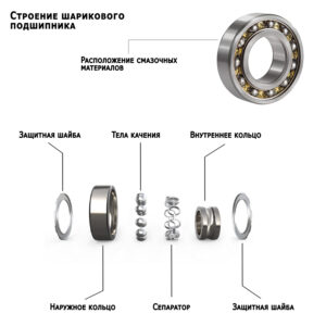 Строение шариковых подшипников